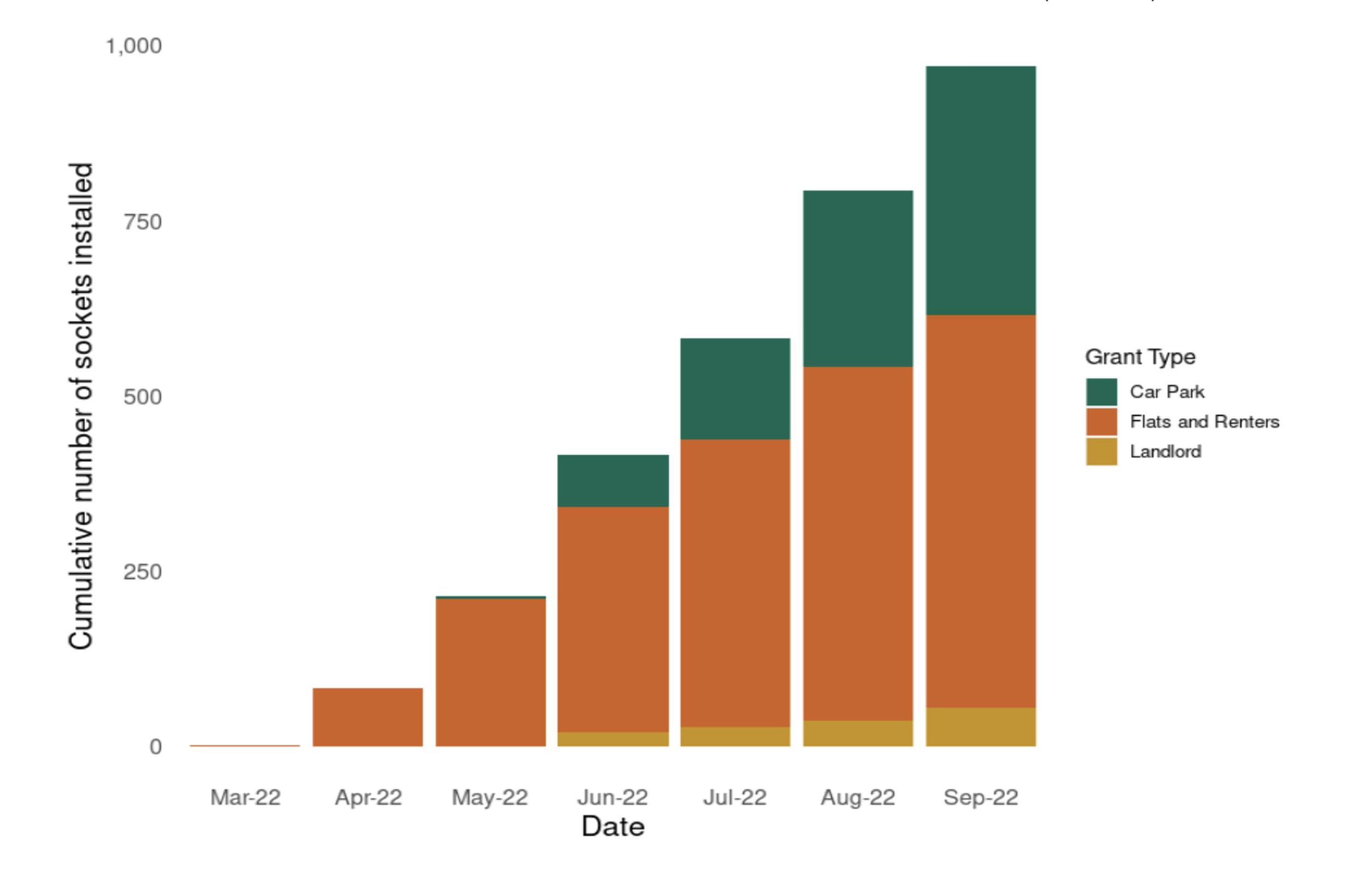 Cumulative growth of EVCG funded charging socket across the UK: The cumulative increase in the number of Electric Vehicle Chargepoint Grant funded charging sockets from March 2022 (As of 1 October 2022, a total of 972 domestic charging sockets have been installed)