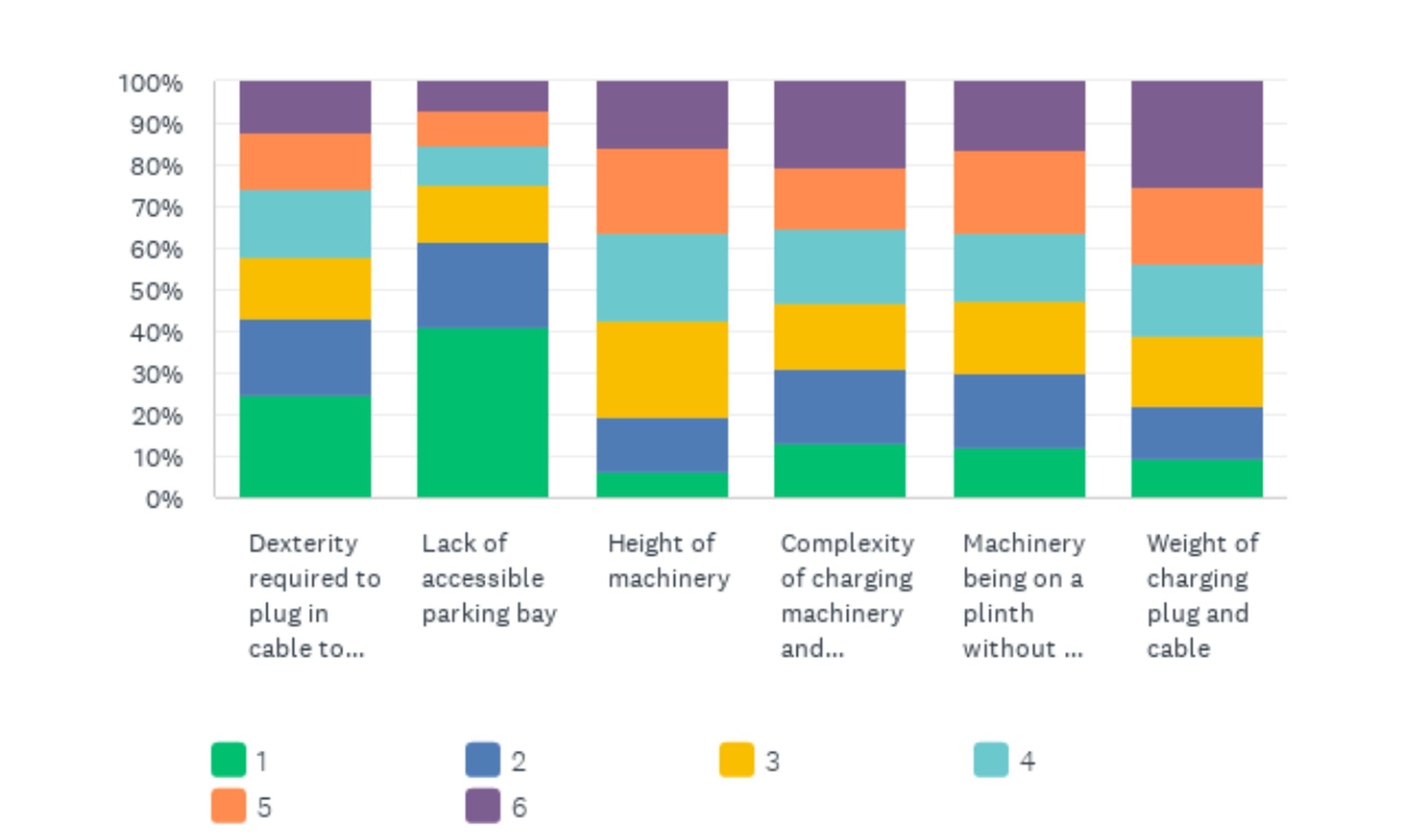 The DMUK survey asked participants to rank in order from 1-6 what would pose the biggest difficulty to them when using public charge points: 1 being the biggest difficulty and 6 being the least