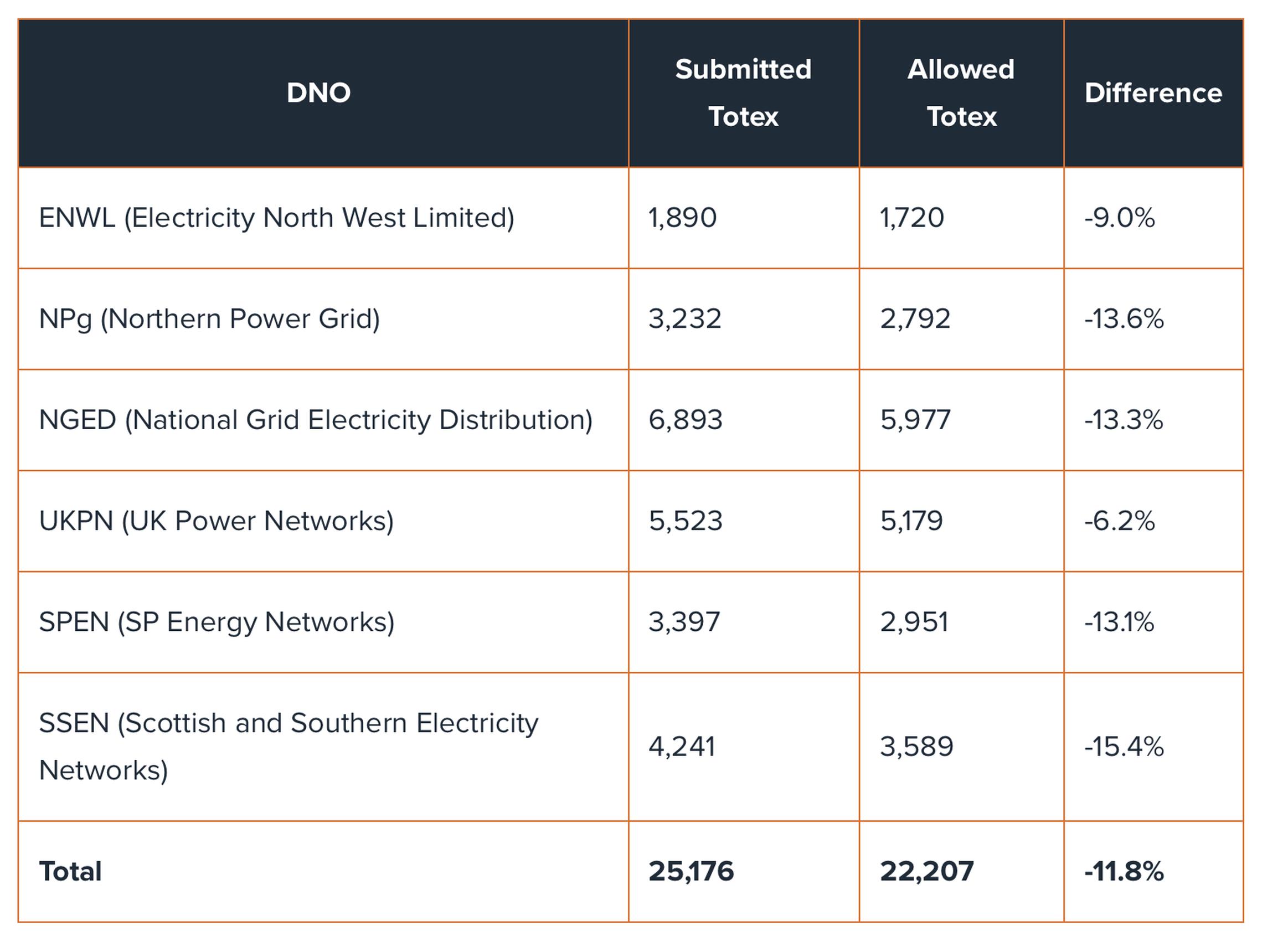 Breakdown of allowed funding to Distribution Network Operators in 2023 to 2028 (£m, 2020/21 prices)