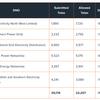 Ofgem confirms local electricity networks price controls for 2023 to 2028