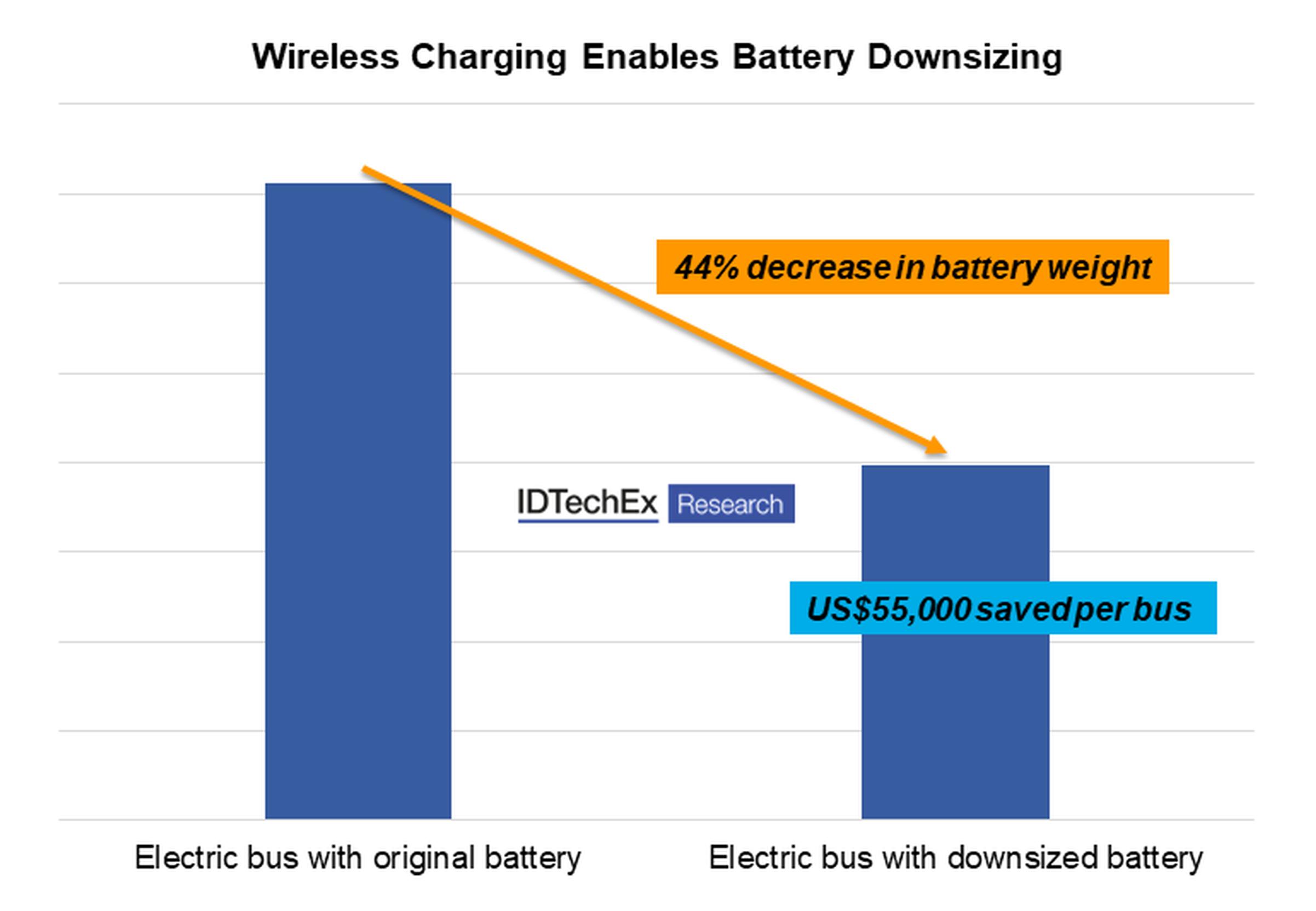 Opportunity charging vs depot charging