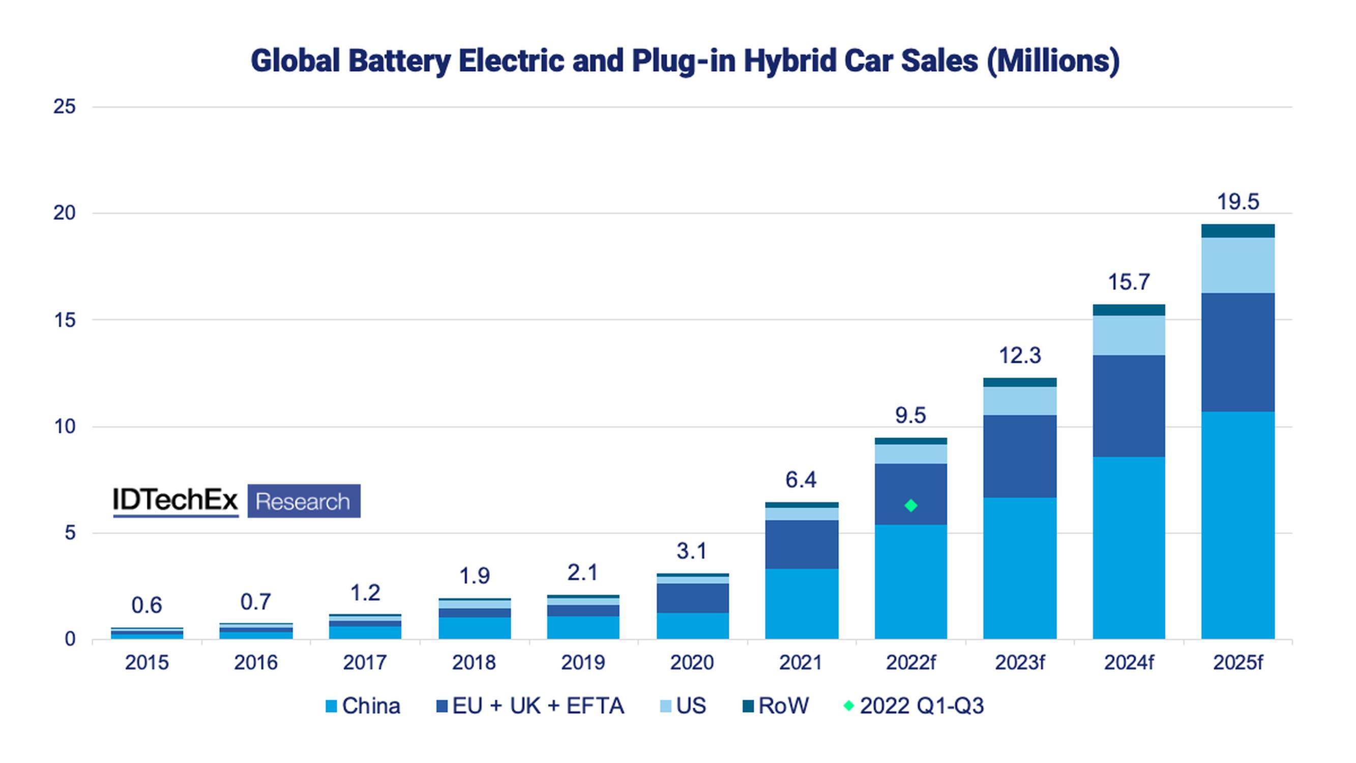 Global battery electric and plug-in hybrid car sales (millions). Source: IDTechEx