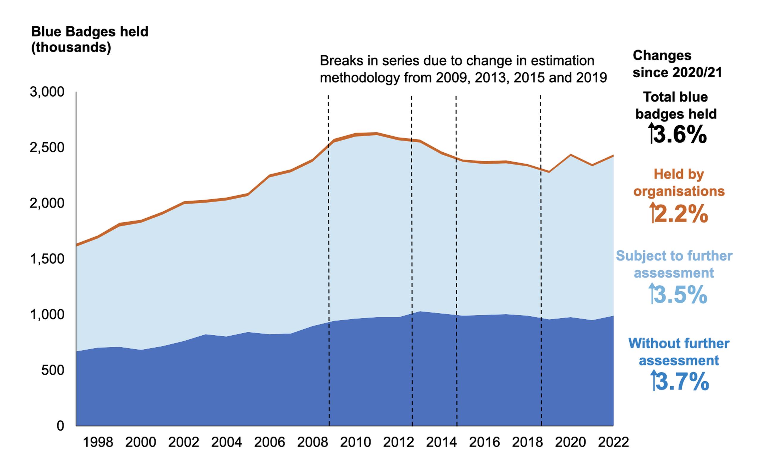 Blue Badge held: England, annually since March 1998