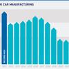 UK car production down, but electric vehicle output surges