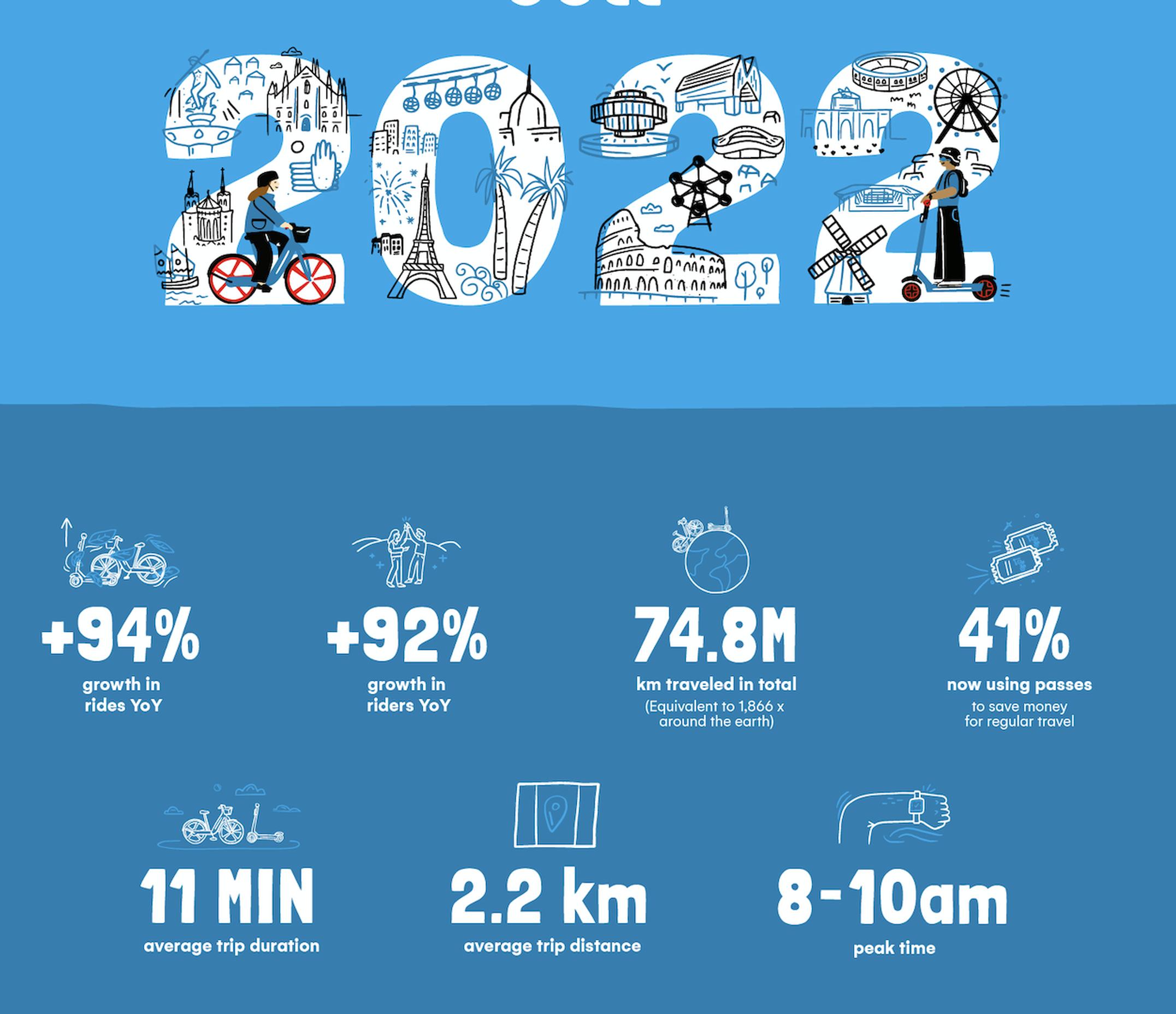 Dott`s year in numbers