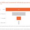 Dual fuel drivers choose electric for vast majority of journeys
