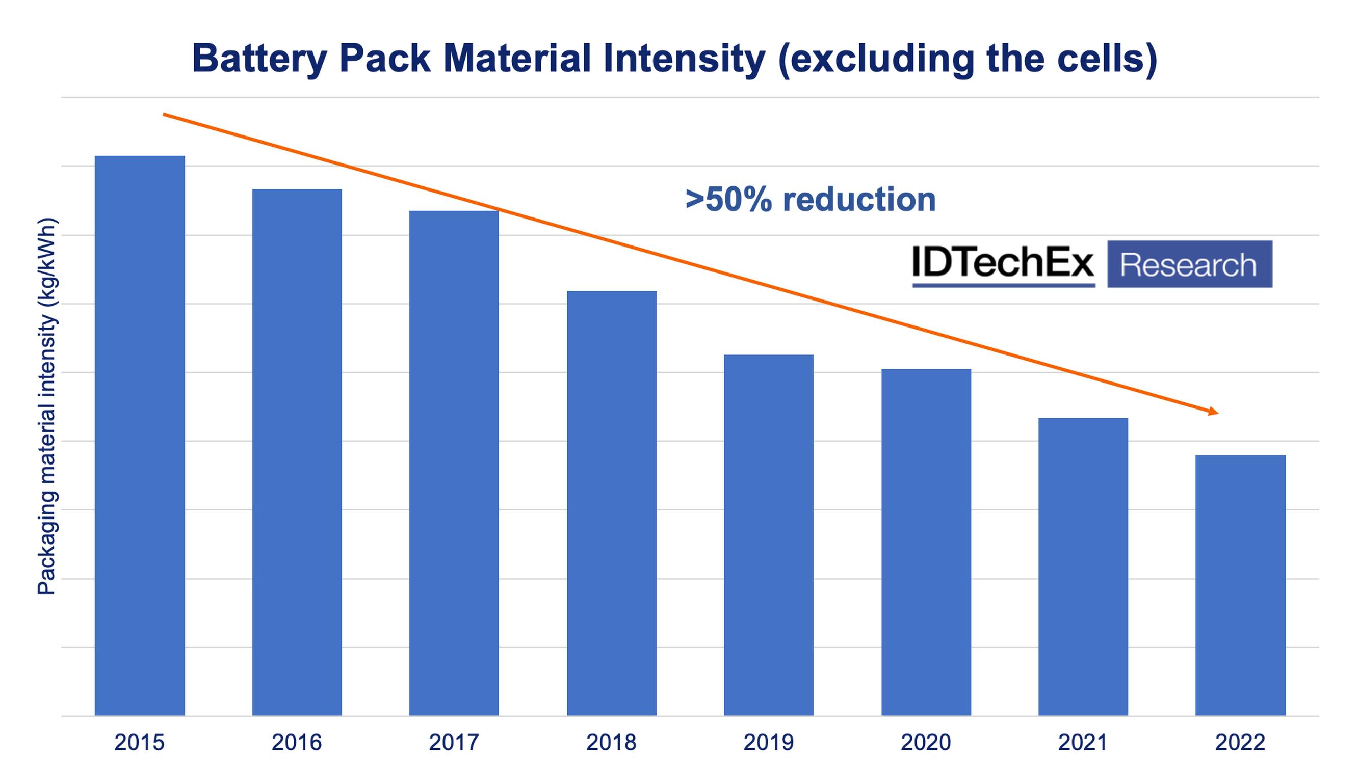 Packaging EV battery cells has improved significantly over time. Source: IDTechEx