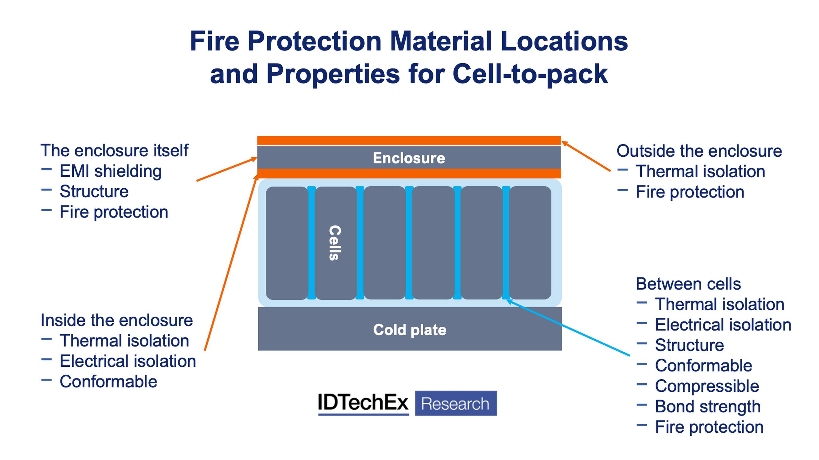 Several locations and requirements for fire protection materials in a cell-to-pack design. Source: IDTechEx: Fire Protection Materials for Electric Vehicle Batteries 2023-2033