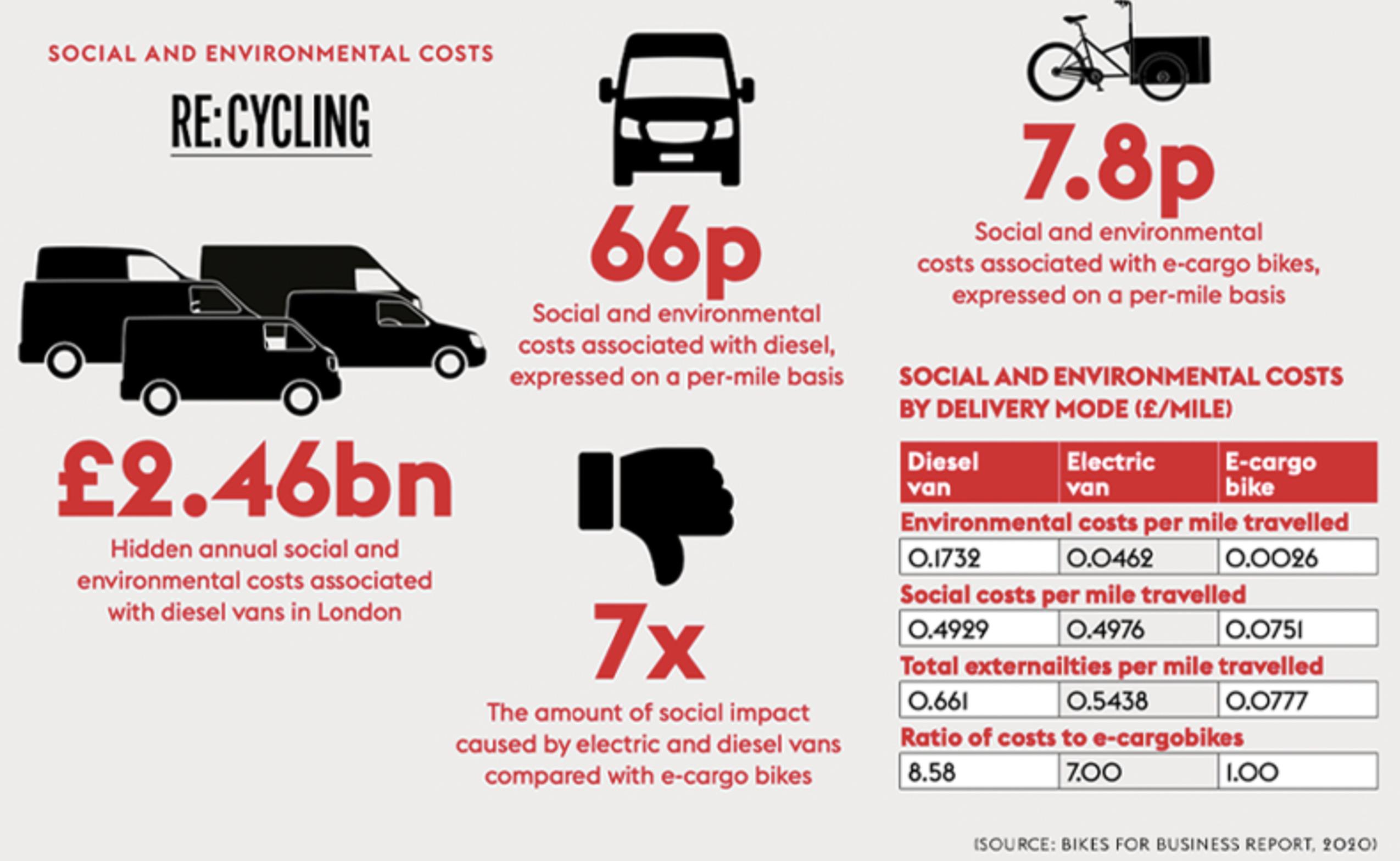 Source: Bikes for Business Report, 2020
