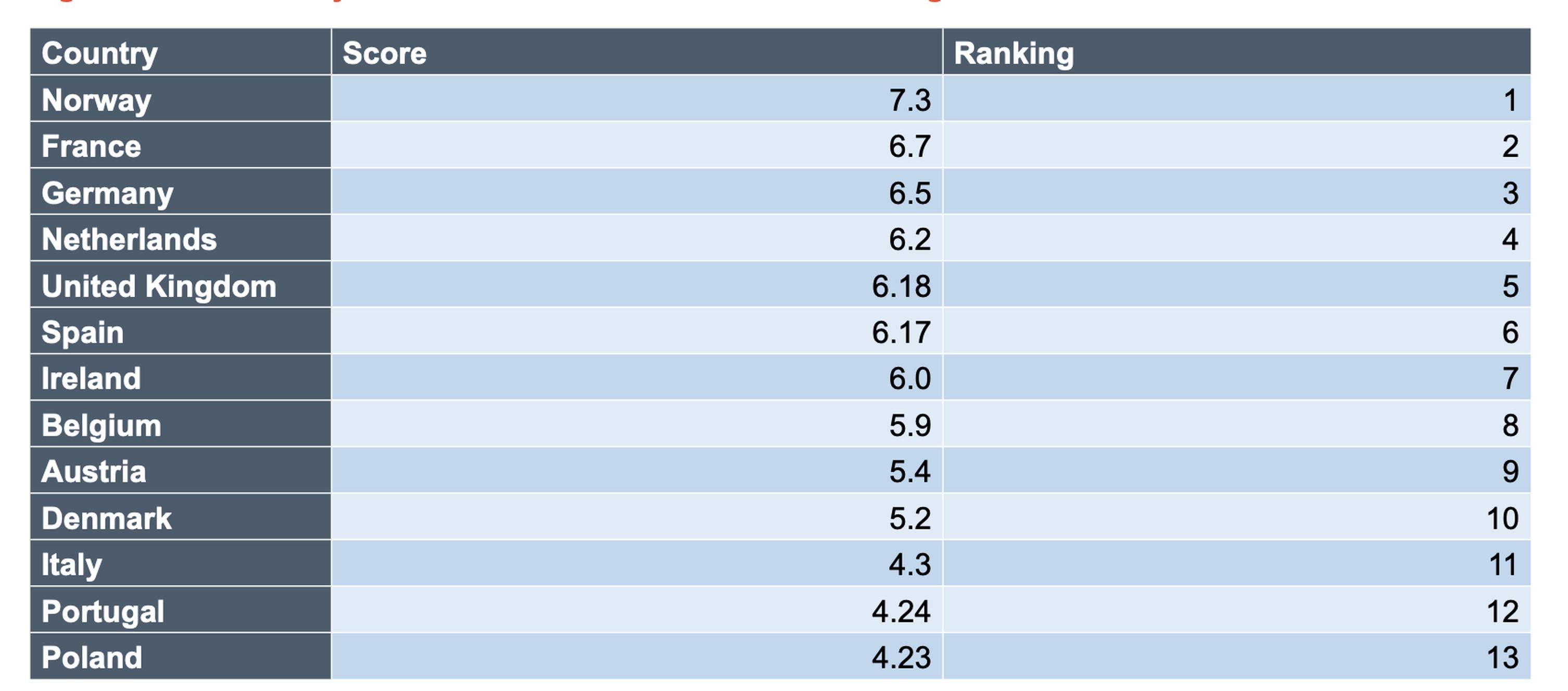 EV Country Attractiveness index scores and rankings