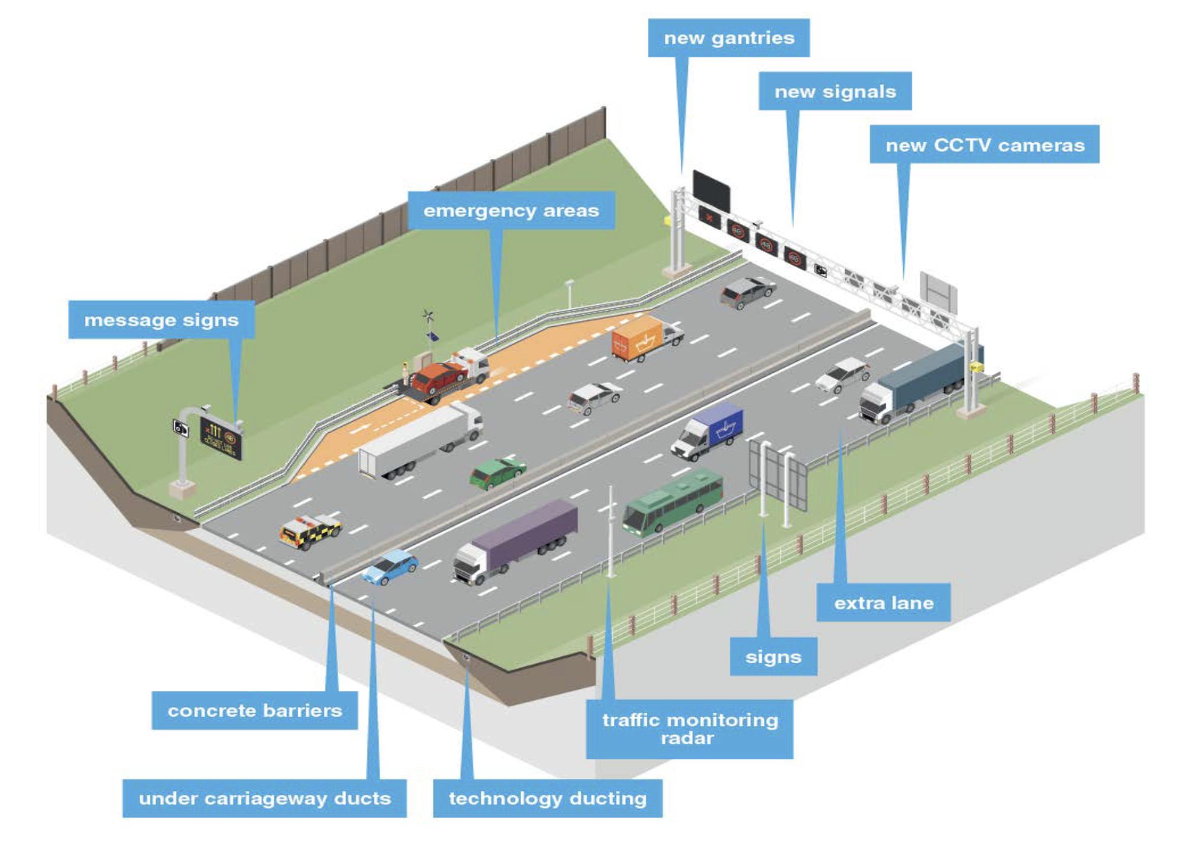 The components of an all lane running system (DfT)