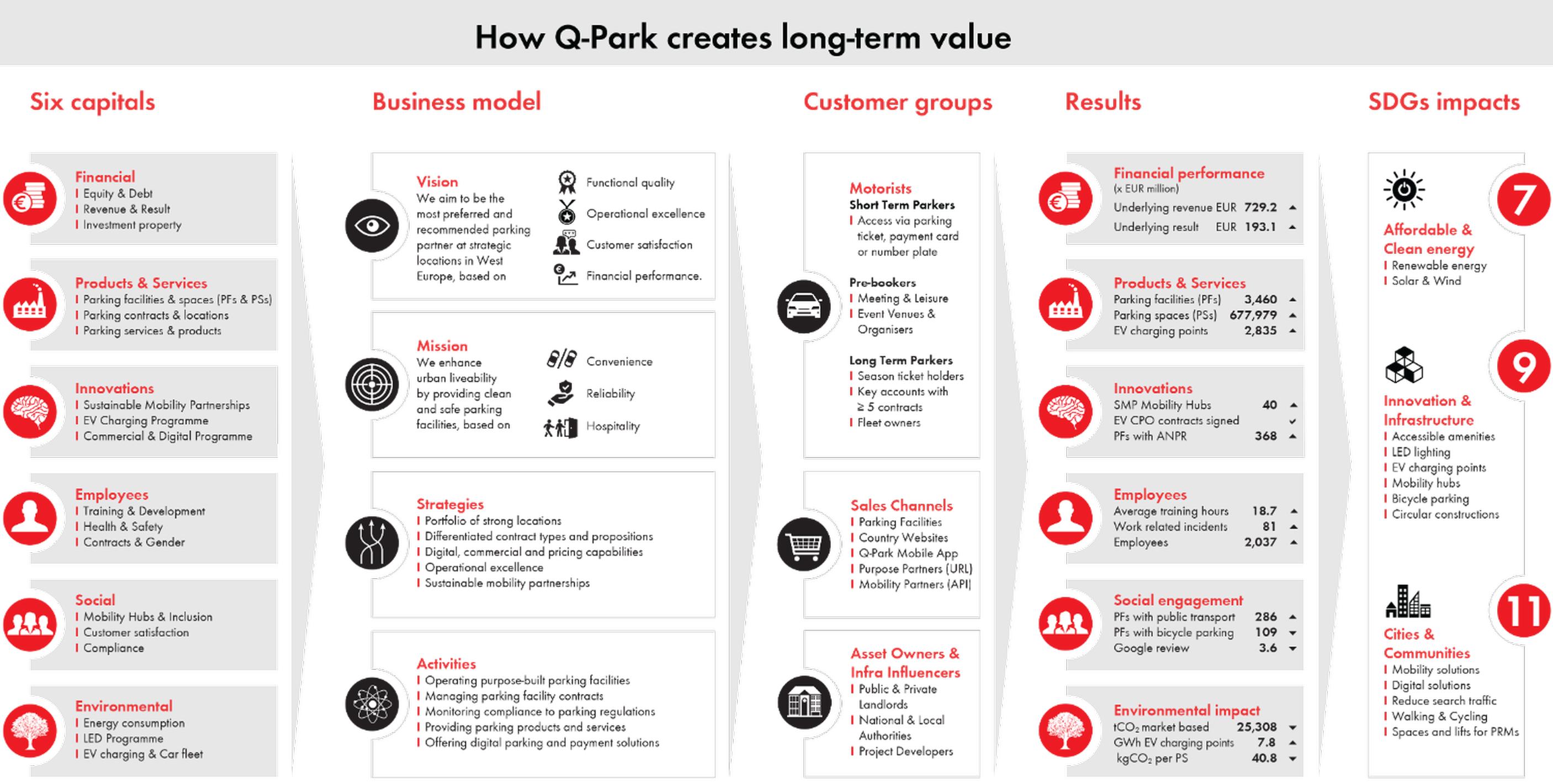 Q-Park’s Annual Corporate and Social Responsibility Report 2022