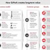 Q-Park promotes mobility hubs as part of sustainable business model