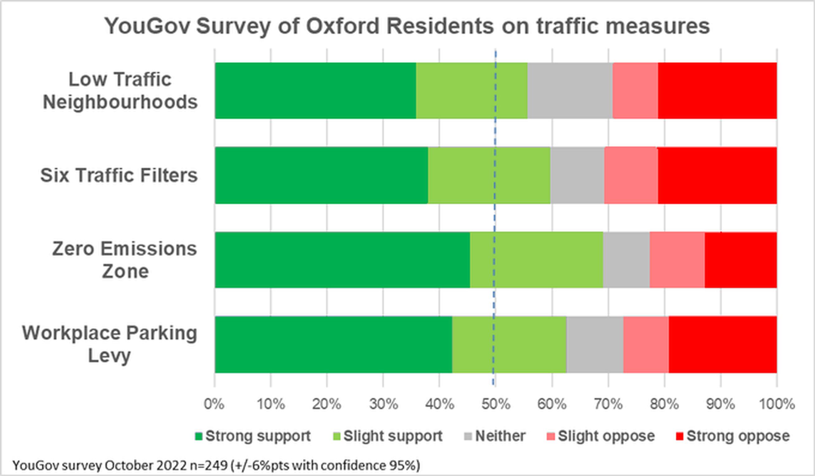 YouGov survey of Oxford residents on traffic measures