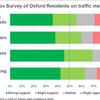 Oxfordshire election results show public support for low traffic schemes