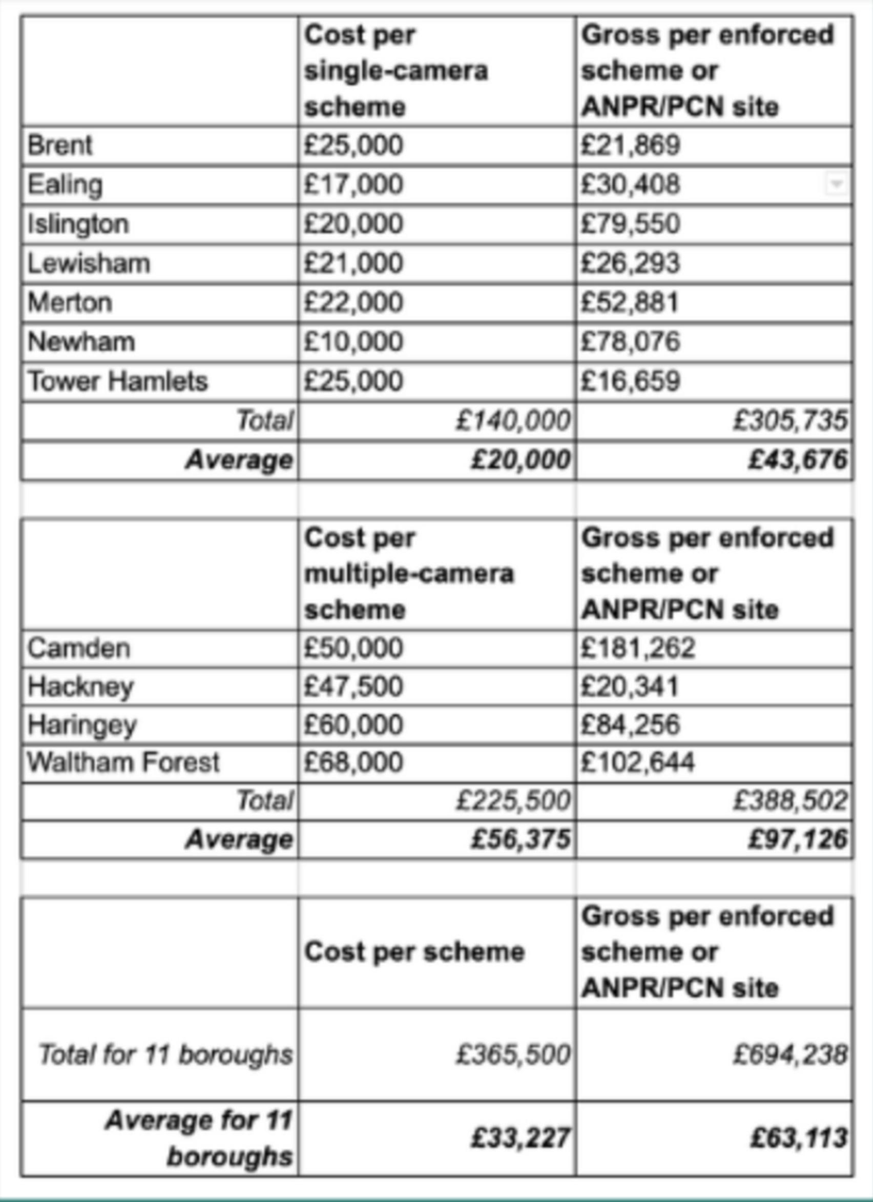 Costs and money raised from camera-enforced School Street schemes in eleven London boroughs