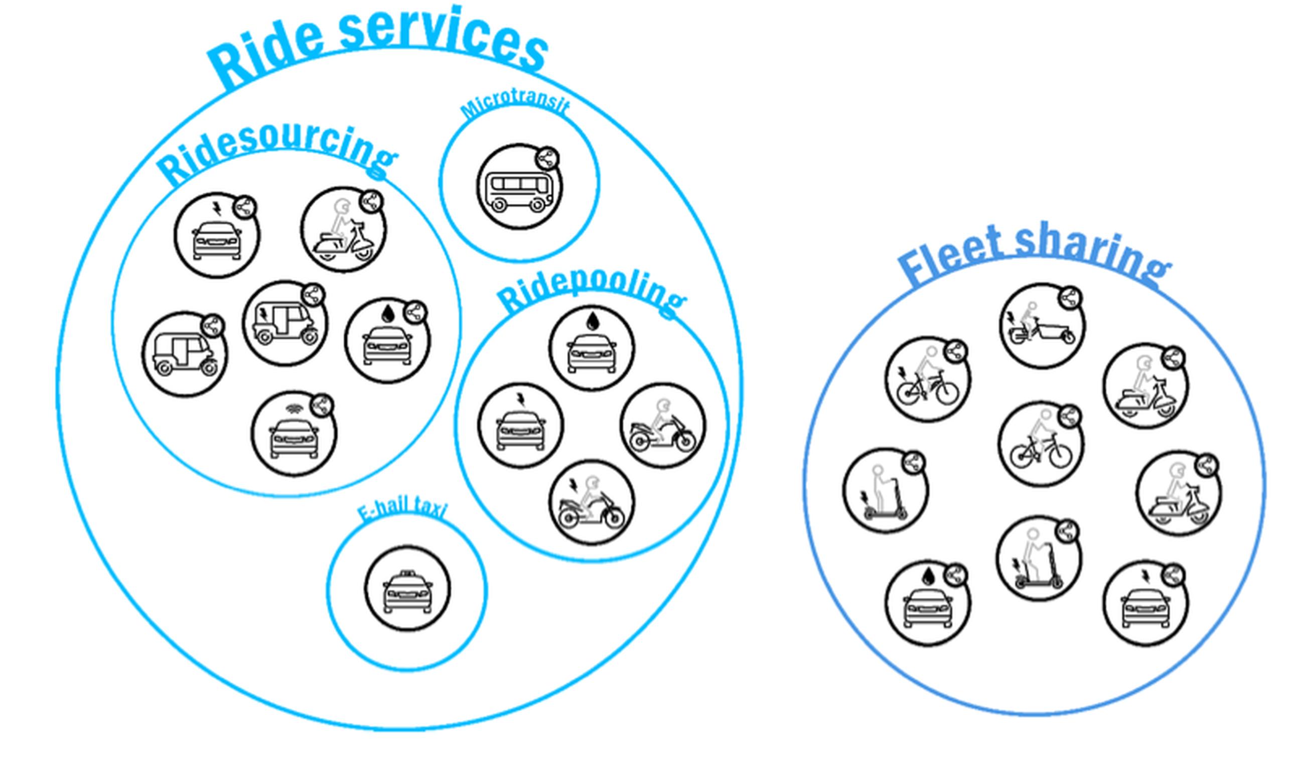 New Mobility services and the vehicle types that perform them