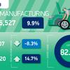 UK car production up as exports rise, says SMMT