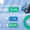 UK commercial vehicle manufacturing at highest level since 2010, says SMMT