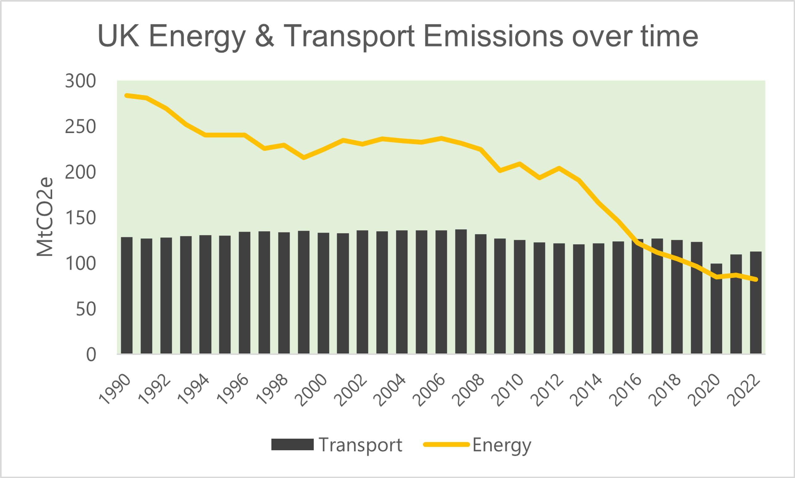 UK greenhouse gas emissions national statistics 2022 from the Dept for Business, Energy & Industrial Strategy, published 30 March 2023 (https://tinyurl.com/58a84abr)