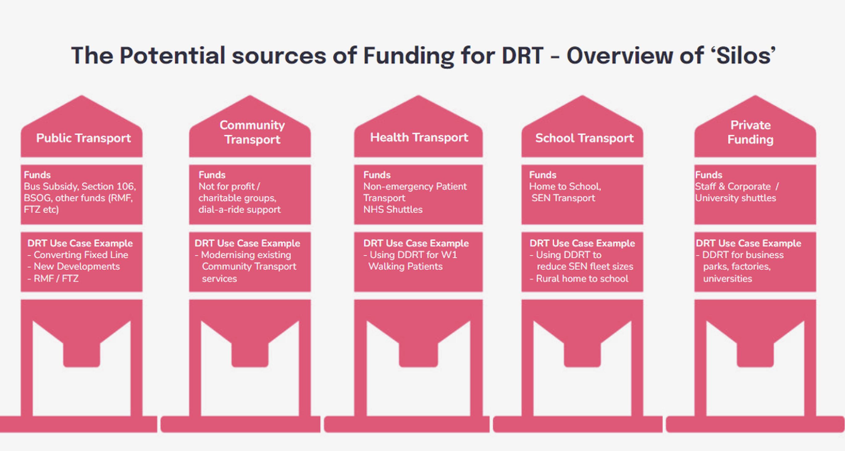 Potential sources of funding for DRT