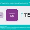 UK now has 170 ultra-rapid charging hubs