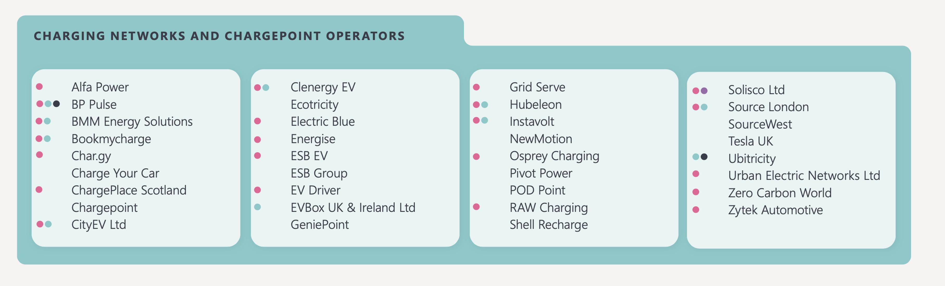 Chargepoint operators