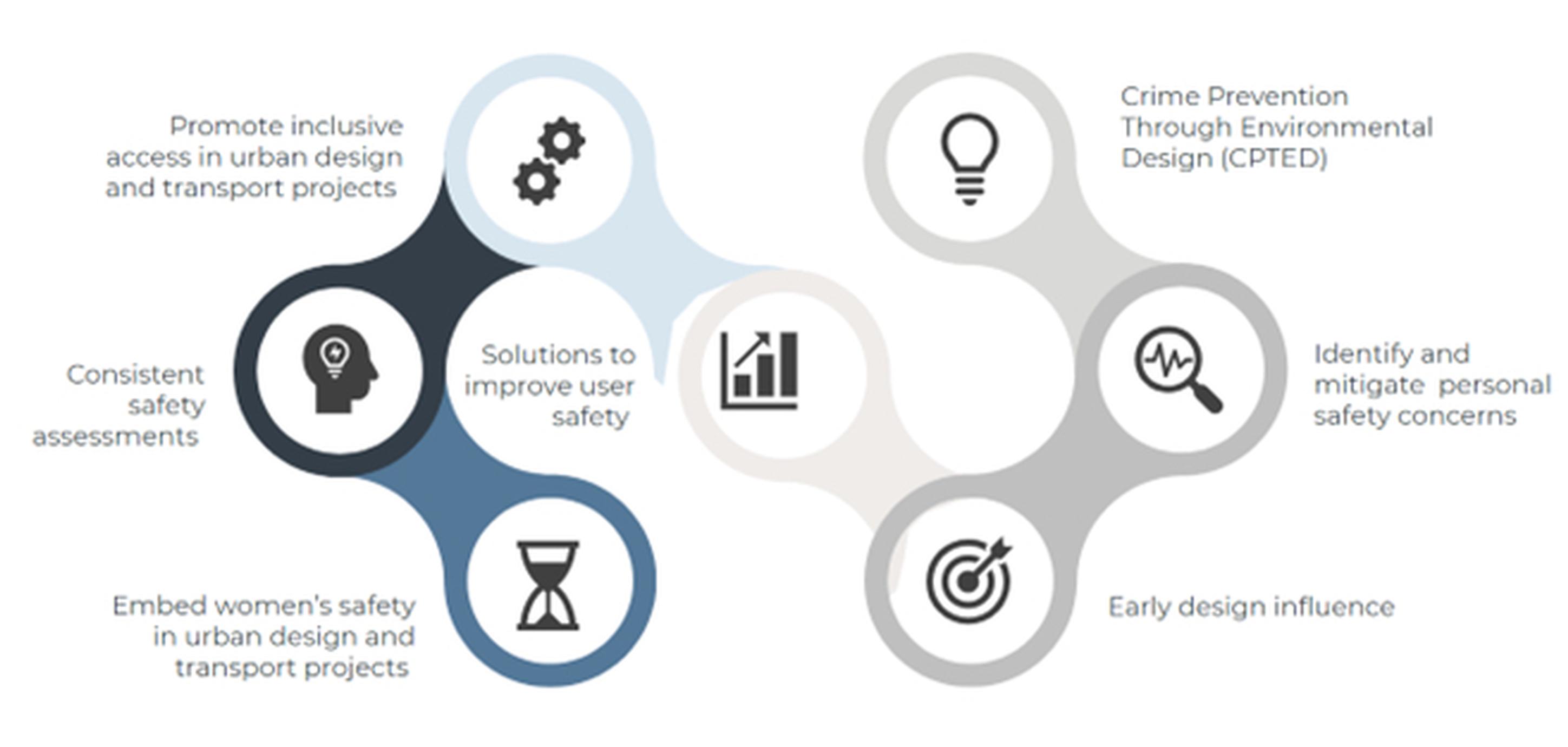 The Safety Inclusion Assessment offers design solutions to eliminate and reduce personal safety risks and draws on research, lived experience and best practice design principles