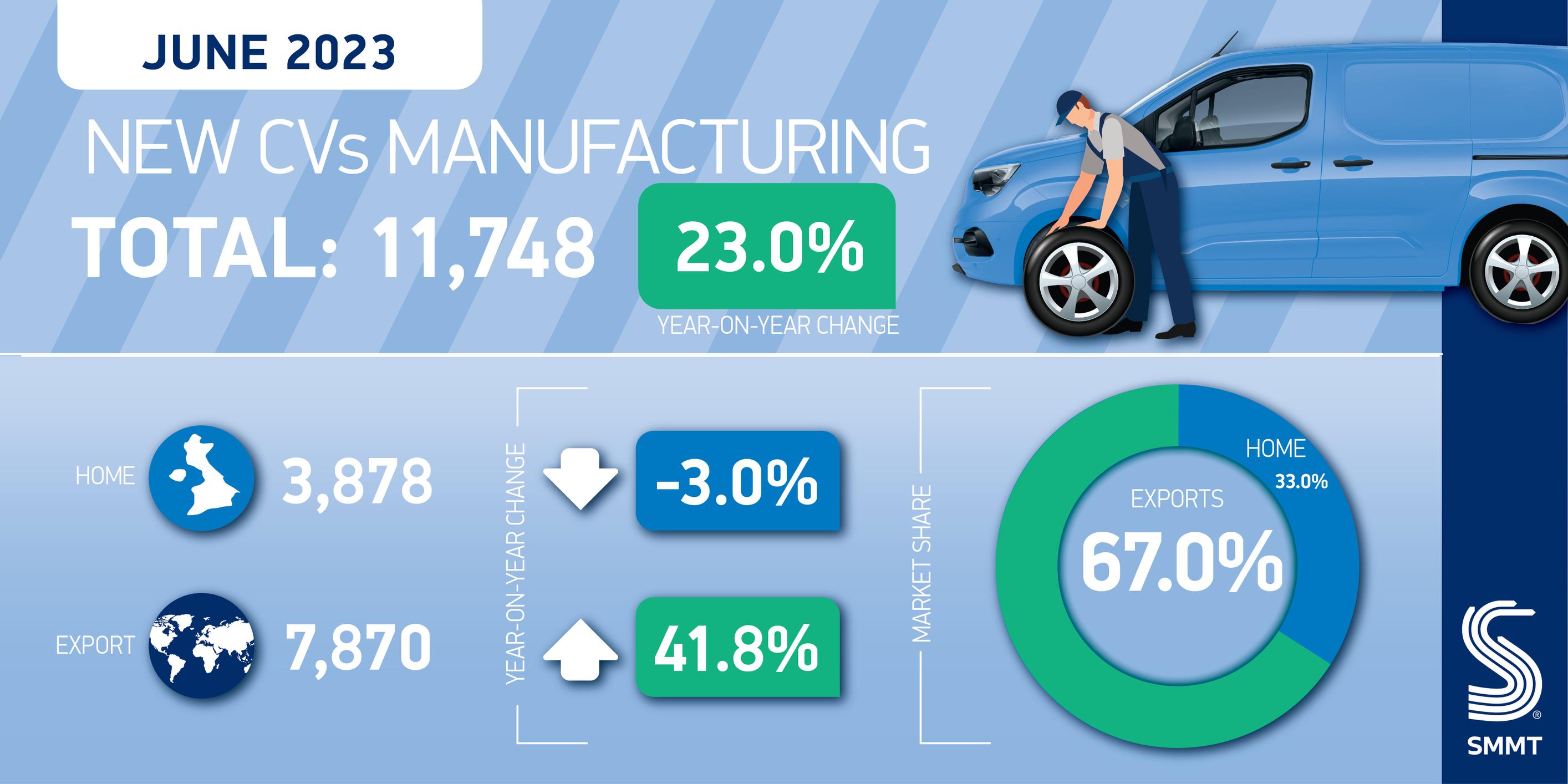 UK van production grows 16%