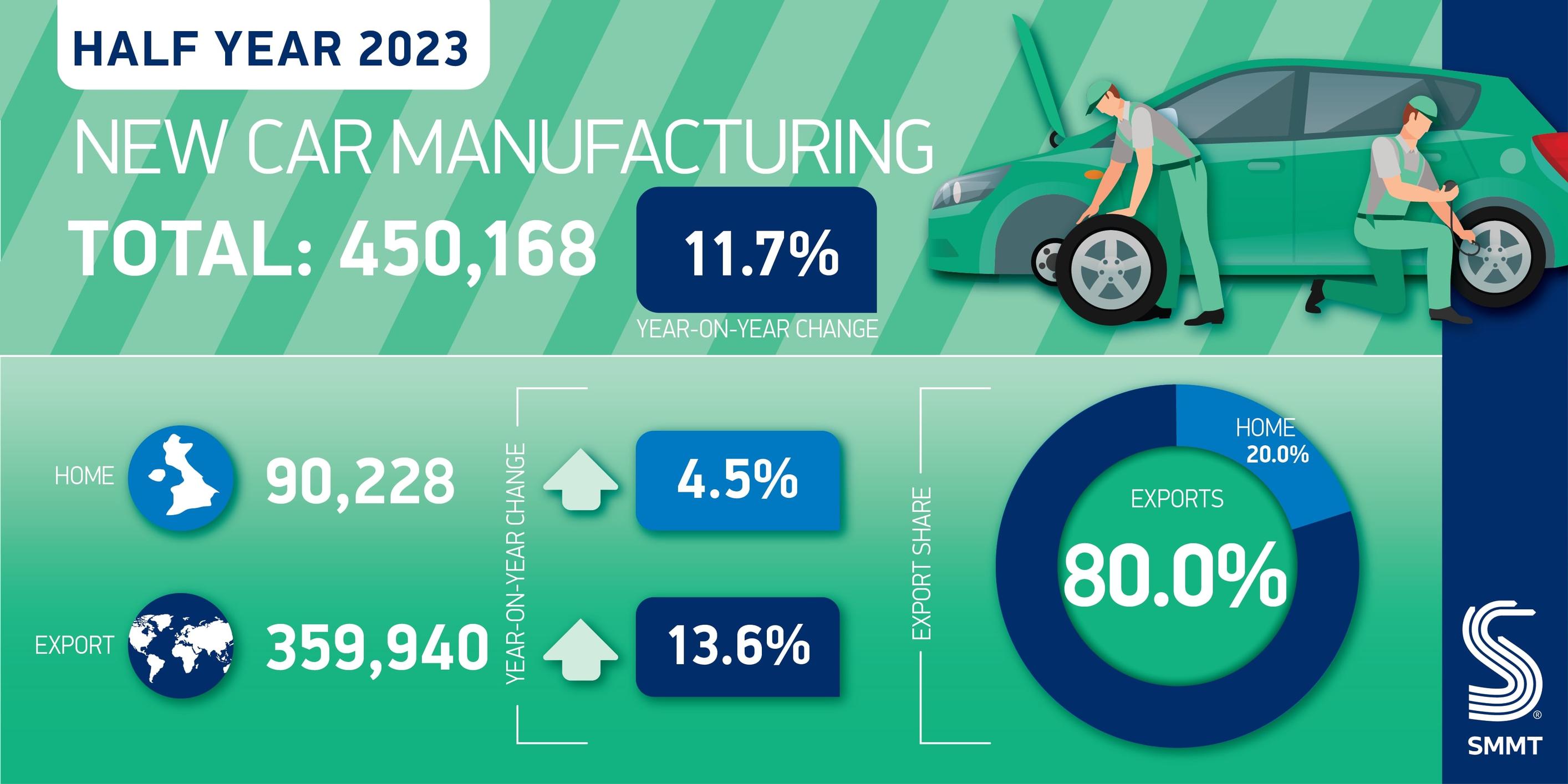 UK car production sees double-digit growth