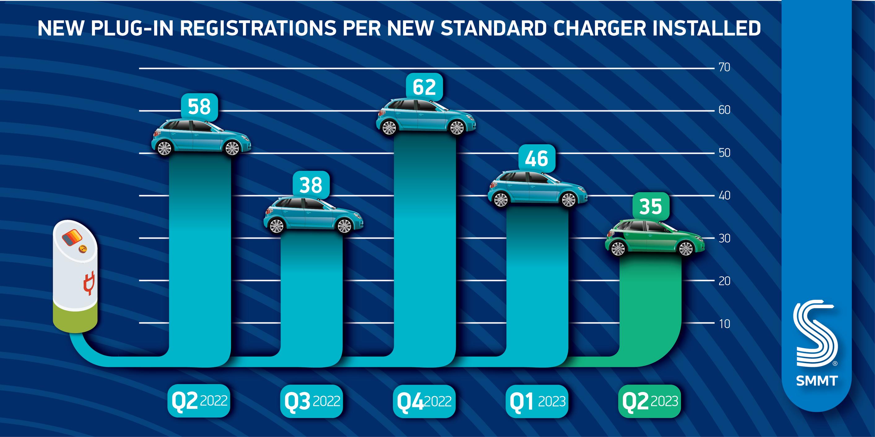 A new EV is registered every 60 seconds
