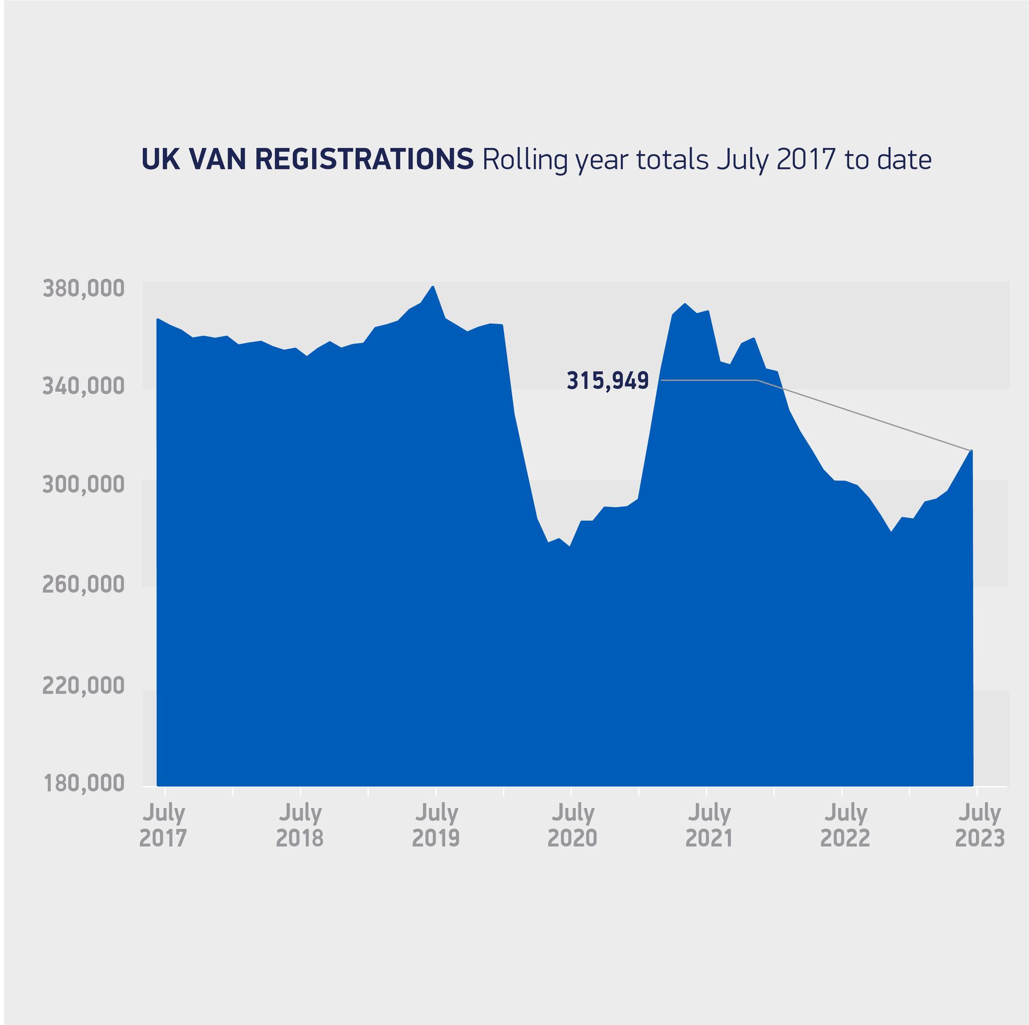 Electric van demand almost doubles, up 94.6% in July