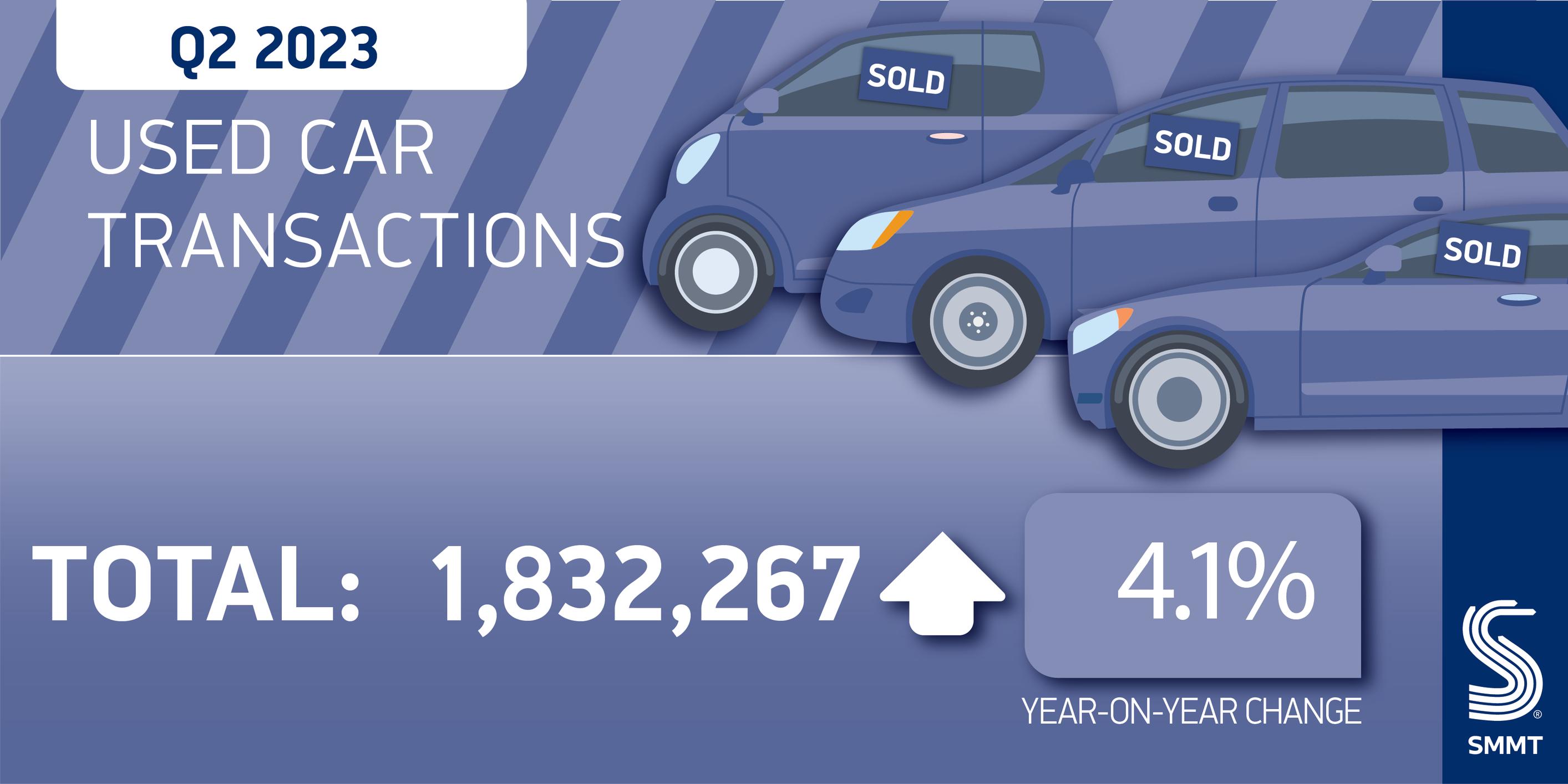 Used car market electrifying as EV sales soar, says SMMT