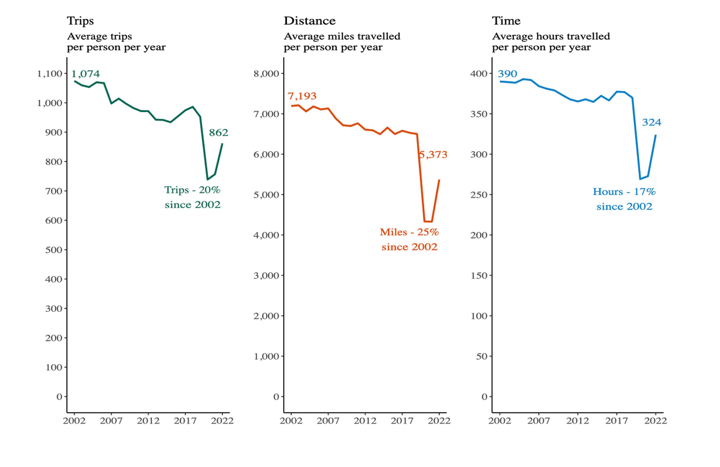 Trends in trips taken, miles travelled and hours spent travelling: England, 2002 to 2022
