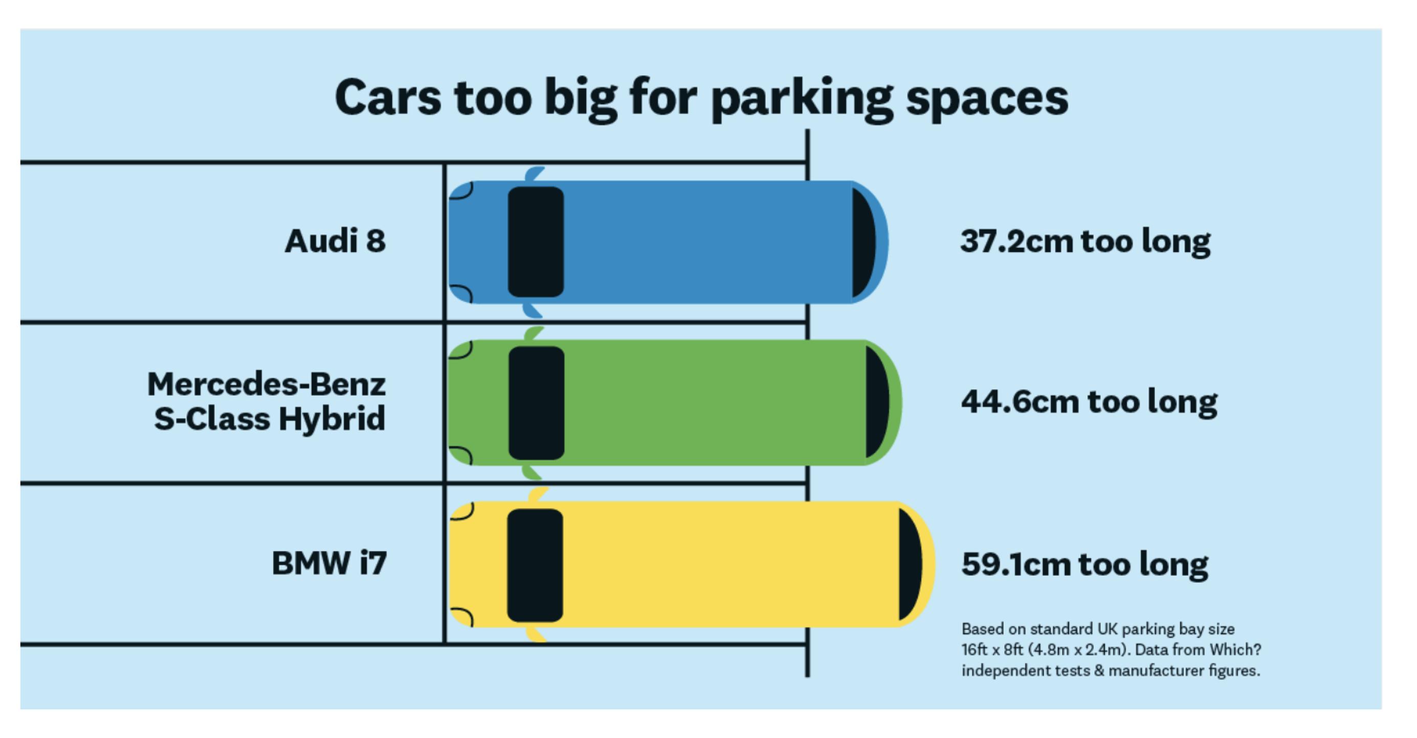 Autobesity means cars are outgrowing parking bays