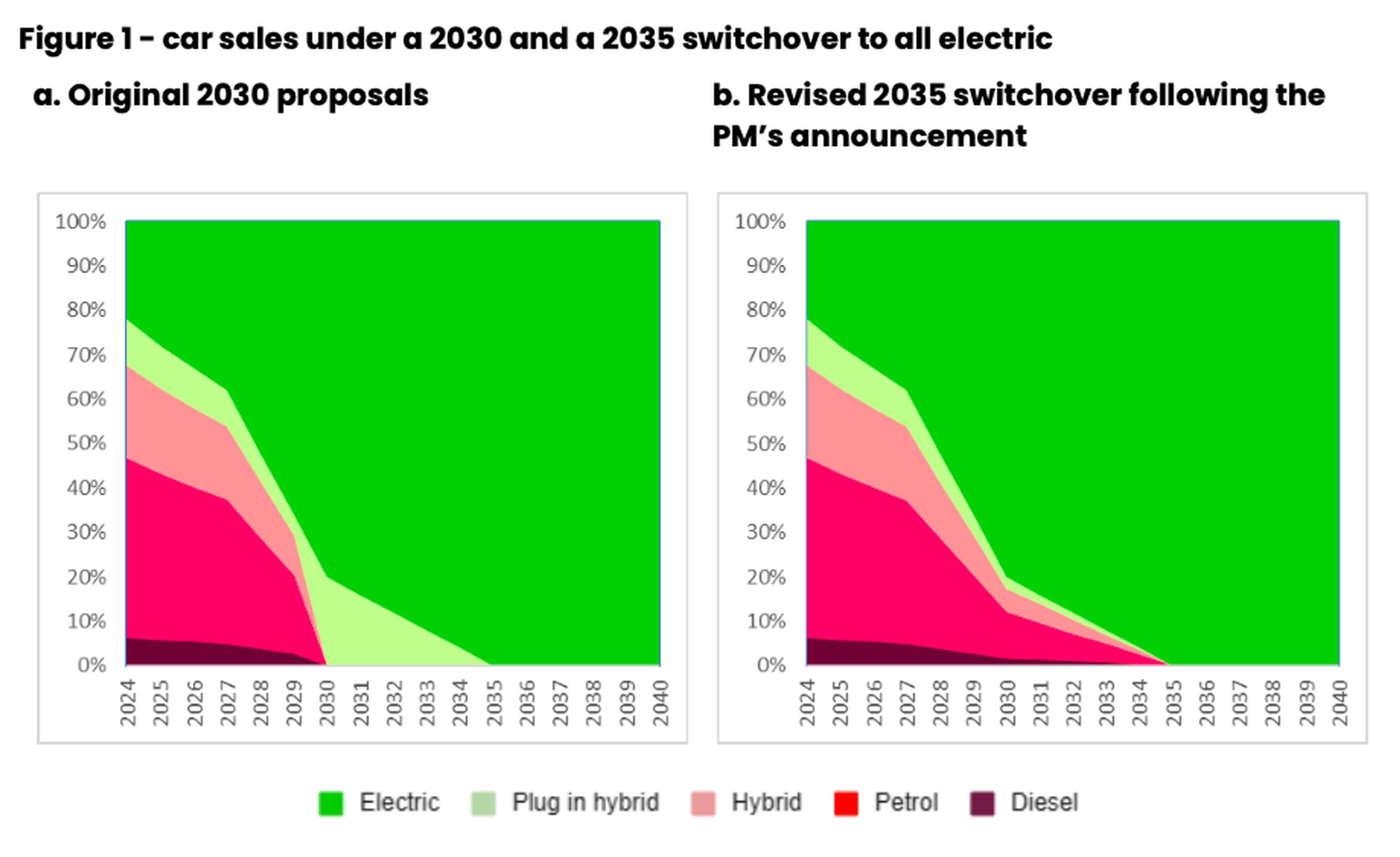 Delaying switch to electric vehicles is as damaging as 200 million short haul flights
