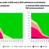 Delaying switch to electric vehicles is as damaging as 200 million short haul flights