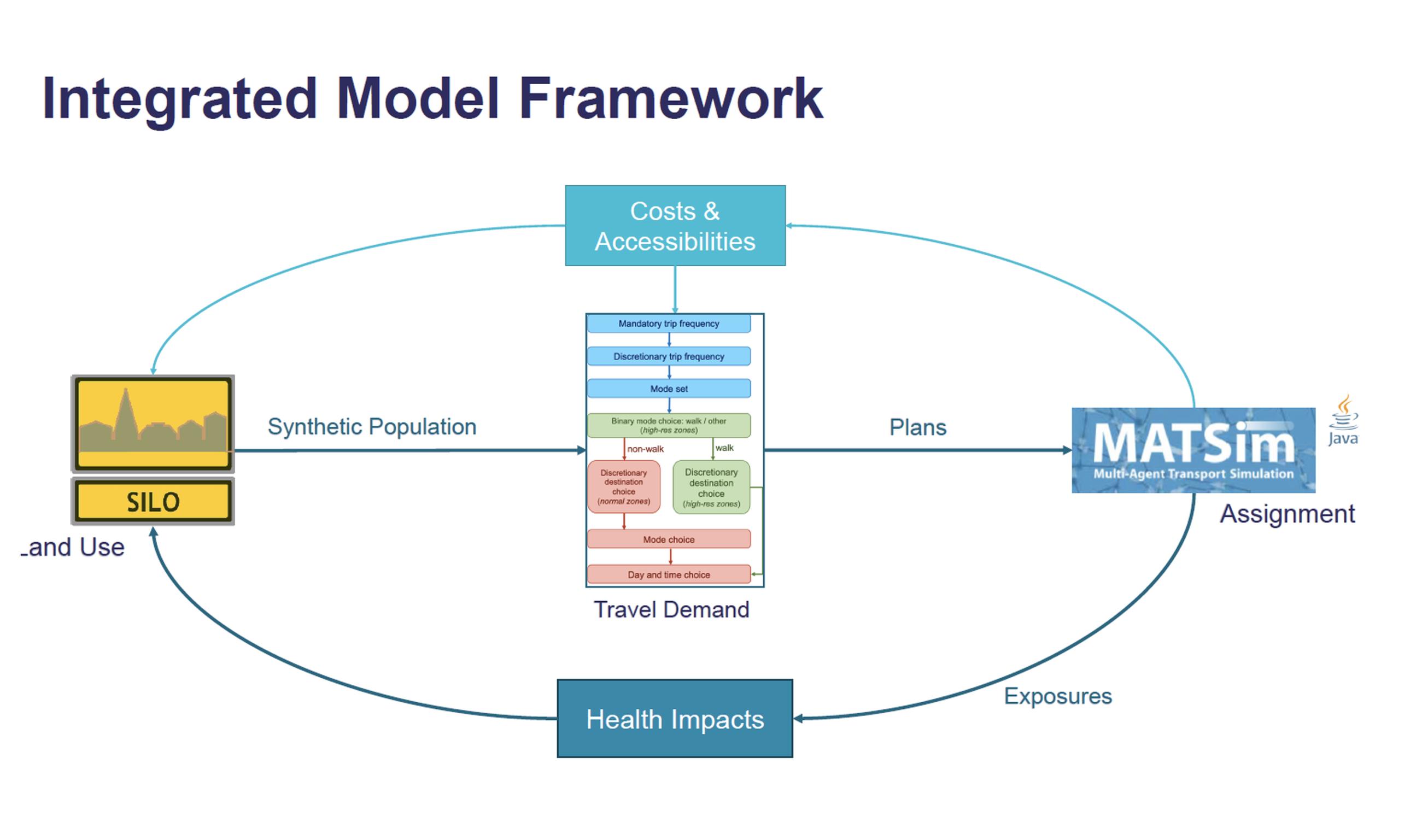 Woodcock and Steves’ open source cycling demand model is based on the traditional four-stage model, but agent-based, with very high-resolution in the zoning (50 x 50m), and modelling a full week of travel