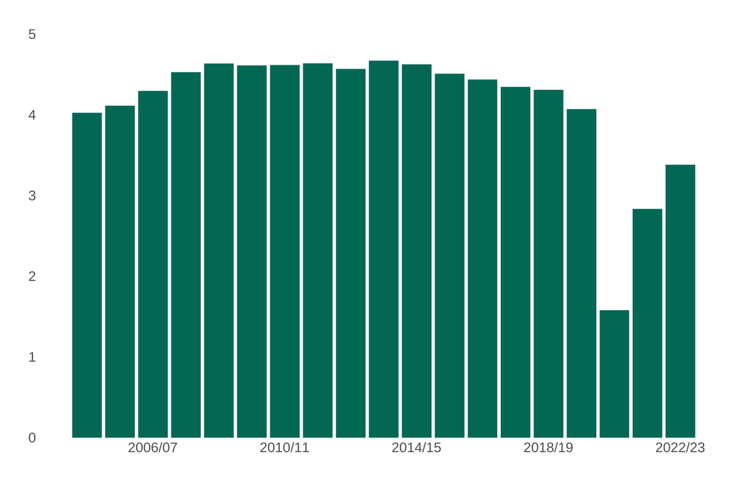 Local bus passenger journeys (billions) in England, from the year ending March 2005 to the year ending March 2023