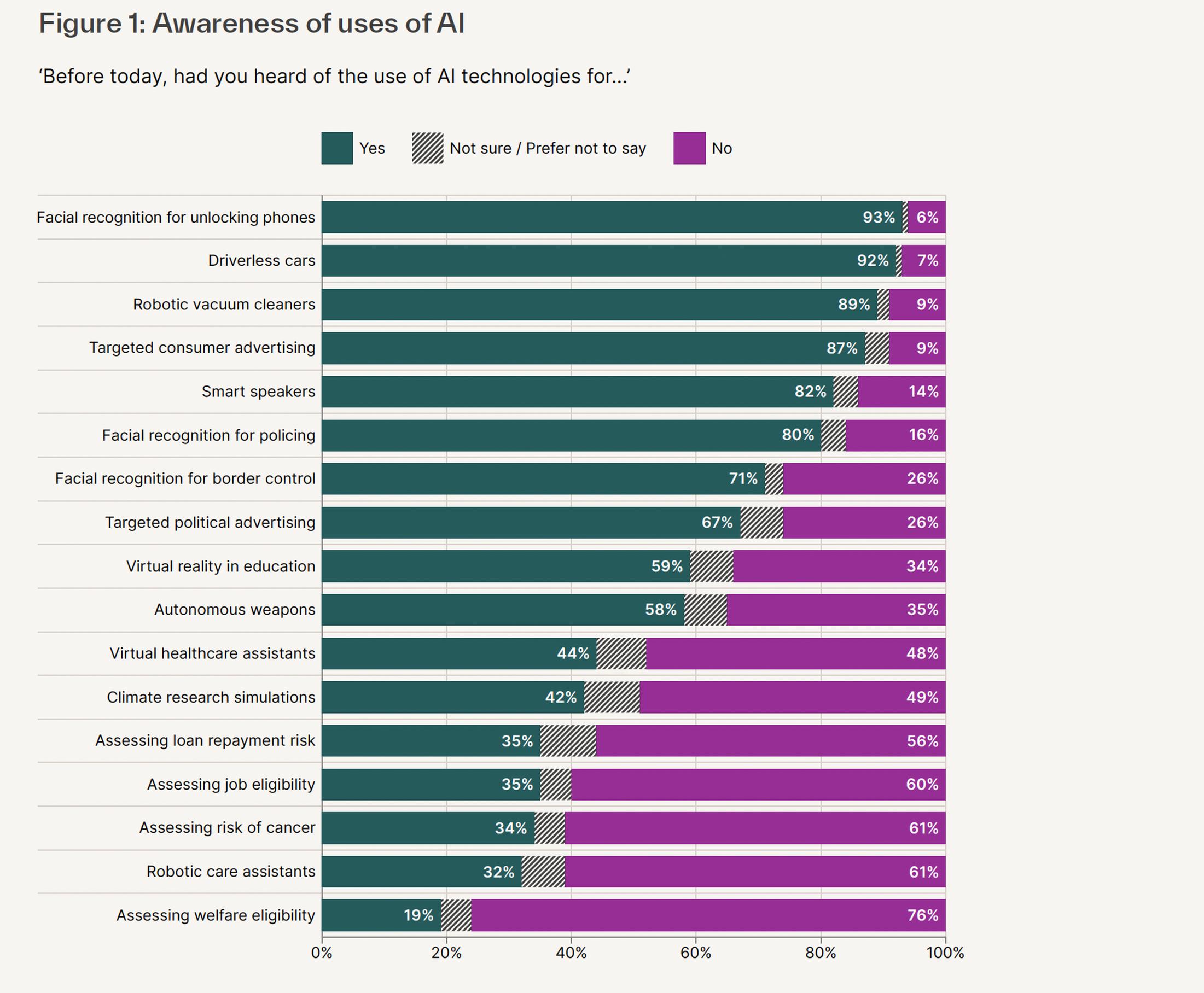 Research by the Ada Lovelace Institute and Alan Turing Institute found that the UK public has broadly positive views of most AI use cases