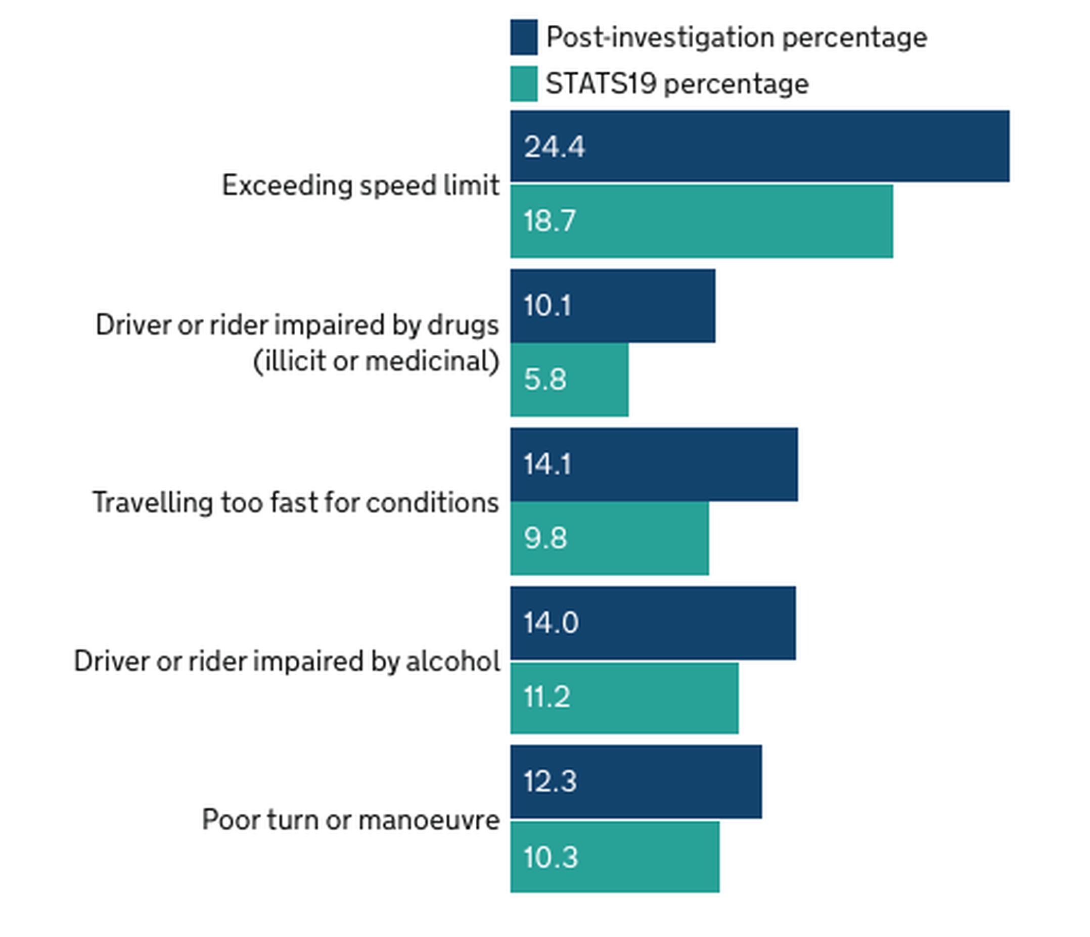 Top 5 most factors showing the biggest increase in reporting post-investigation compared with STATS19, 2021 fatal collisions