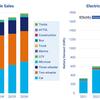 Electrification beyond cars