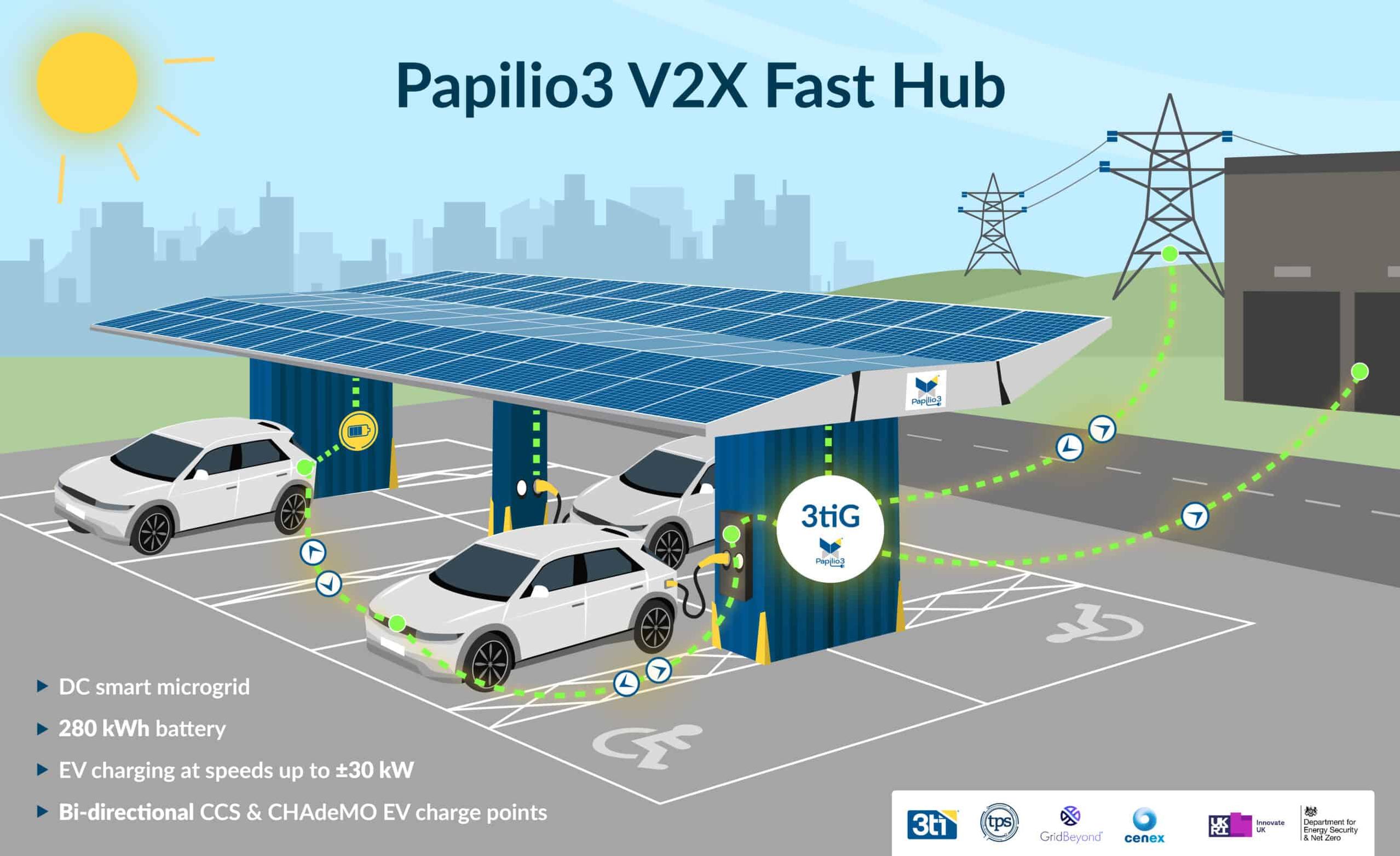One of the winning projects - 3ti Energy Hubs Ltd – will combine a bidirectional charging hub with a solar canopy and energy storage battery