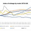 New transport data reveals latest trends