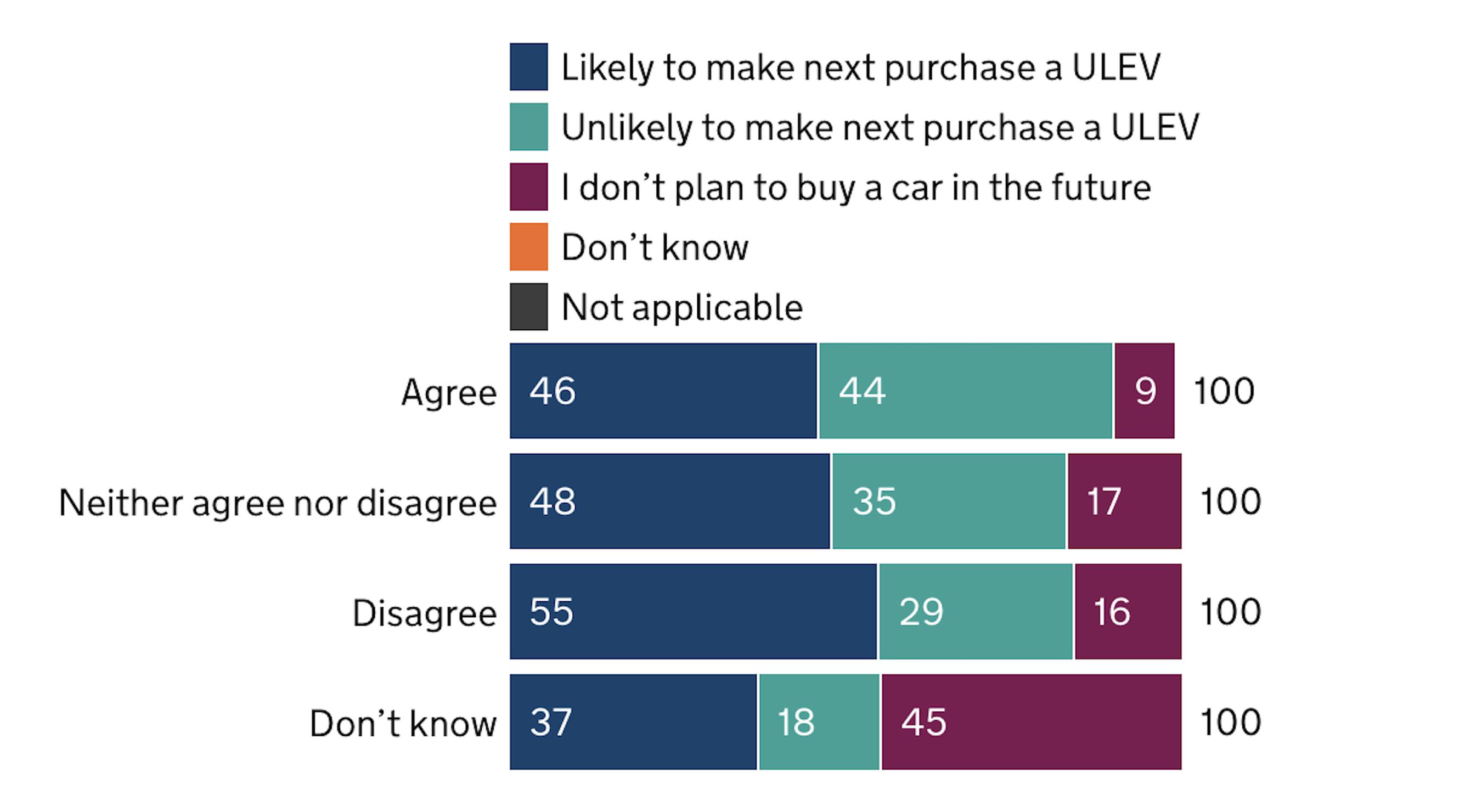 Likelihood of purchaing an ULEV as next car, based on attitude of queues at public chargepoint (NATS Wave 9 2023)