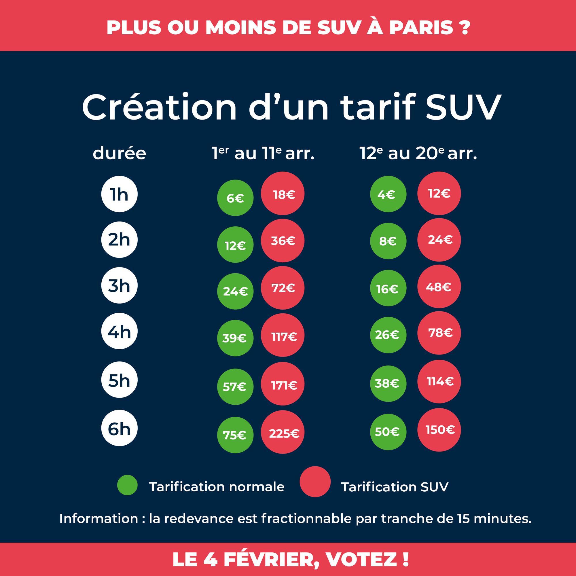 Parisians vote to treble parking fees for SUVs