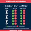 Parisians vote to treble parking fees for SUVs