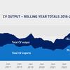 Commercial vehicle output records best start to year since 2008