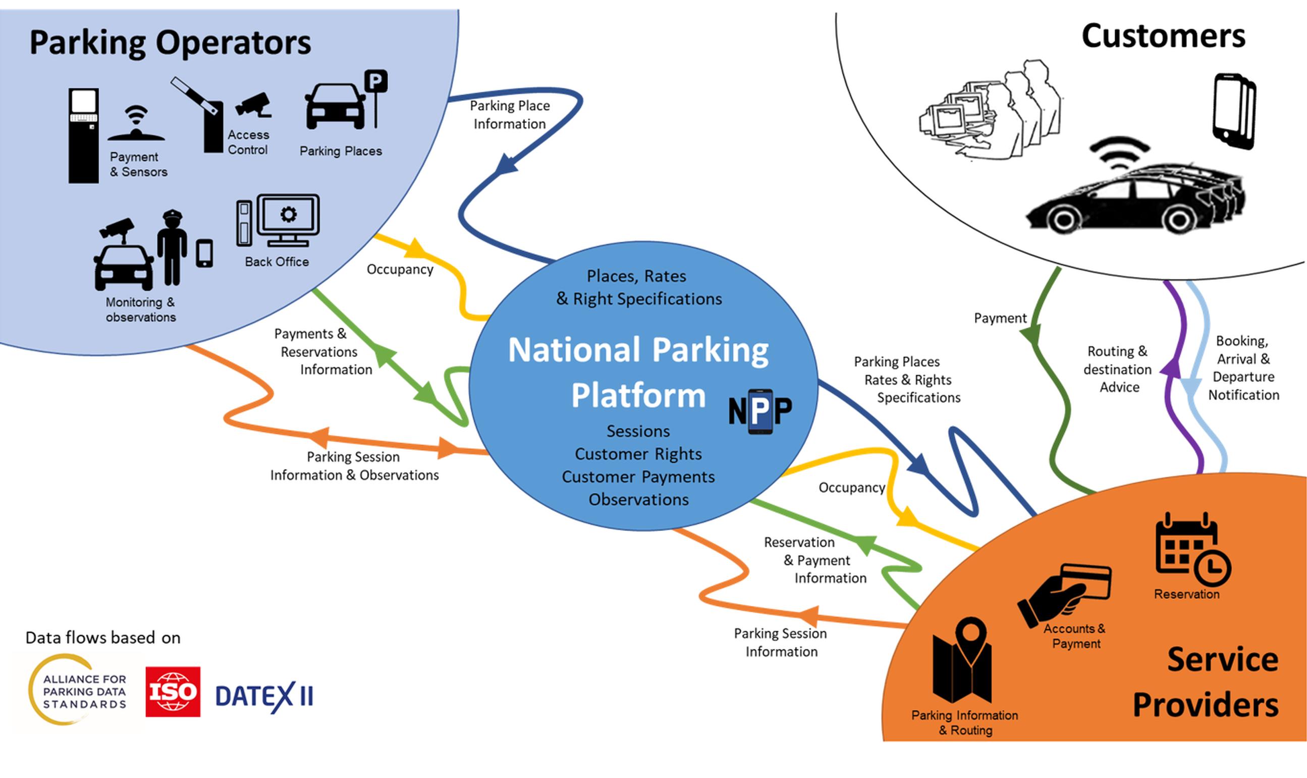 The National Parking Platform