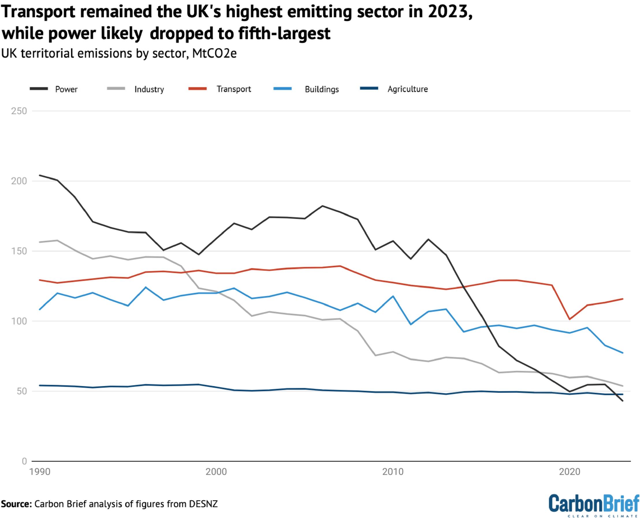 UK emissions ‘lowest since 1879’ but transport carbon impacts remain high